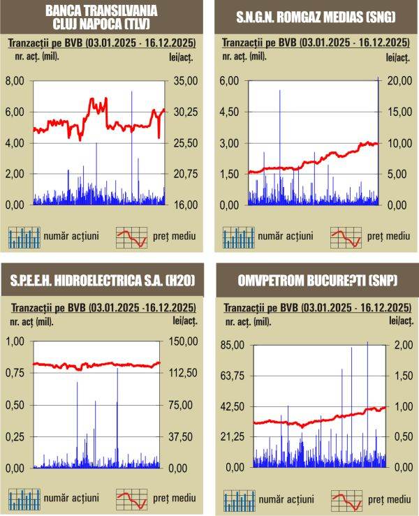 Aprecieri pentru majoritatea indicilor
